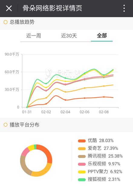 《三生三世 话题热度优酷独大