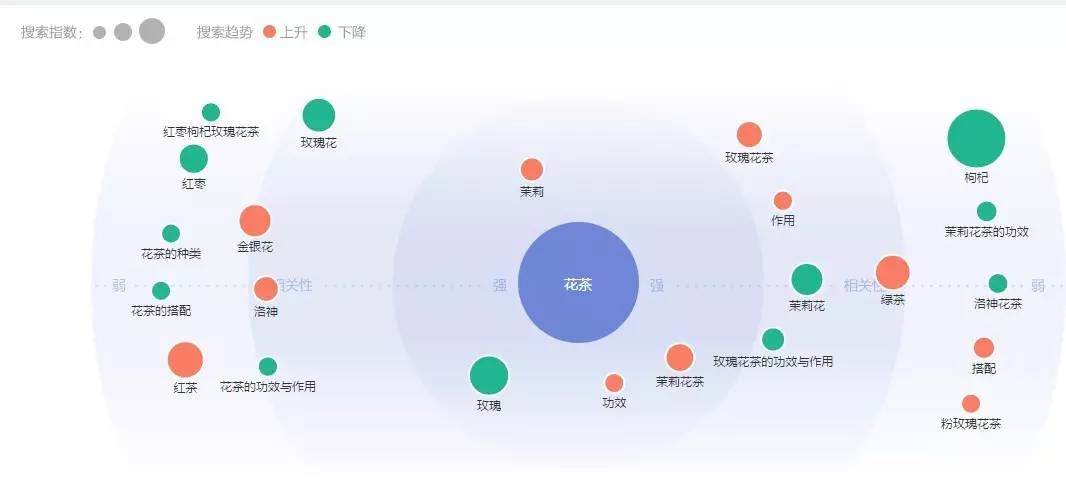 而在喝花茶的人群定位中,男女比例接近4:6,看来相当一部分男生也对