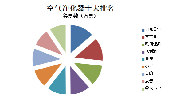 多功能的净化产品首选空气净化伟德下载器十大排名(图1)