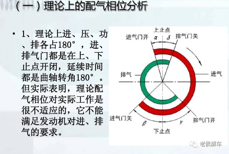 进排气系统时刻表——发动机的配气相位