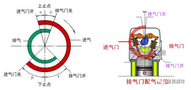 进排气系统时刻表——发动机的配气相位