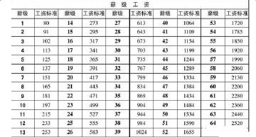 2017新消息:事業單位工資改革工資對照表