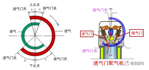 进排气系统时刻表发动机的配气相位