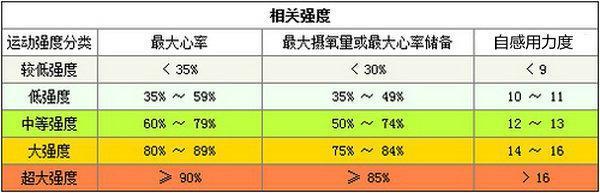 运动强度分级如下图:答★运动强度:是指单位时间内的运动量,不同条件