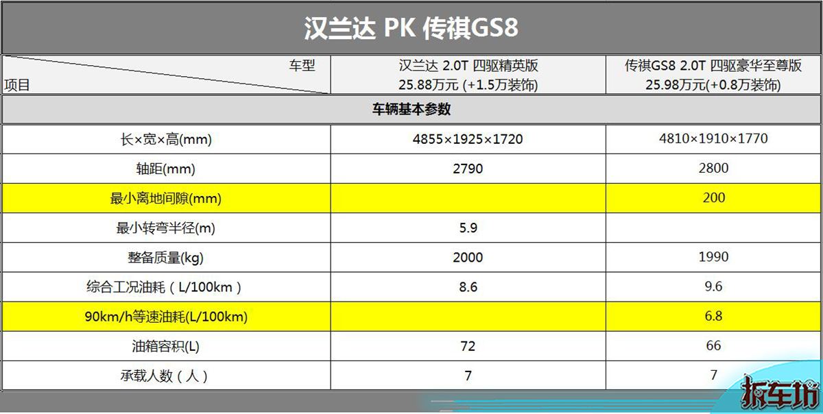 高配傳祺gs8實力對決低配漢蘭達