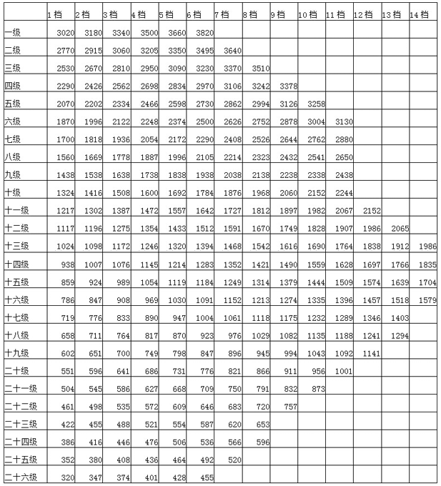 【附:各級公務員職務及工資標準表】