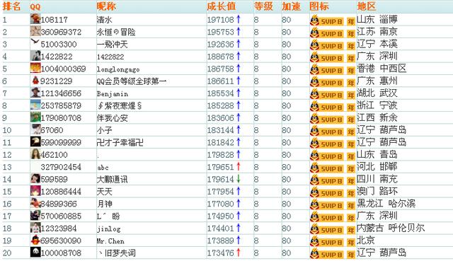 腾讯q钻排行qq会员用户最多红钻用户最少