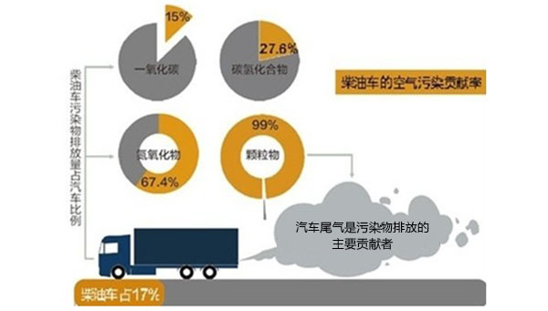 别一谈雾霾就扯小汽车,你可知柴油尾气污染更甚!