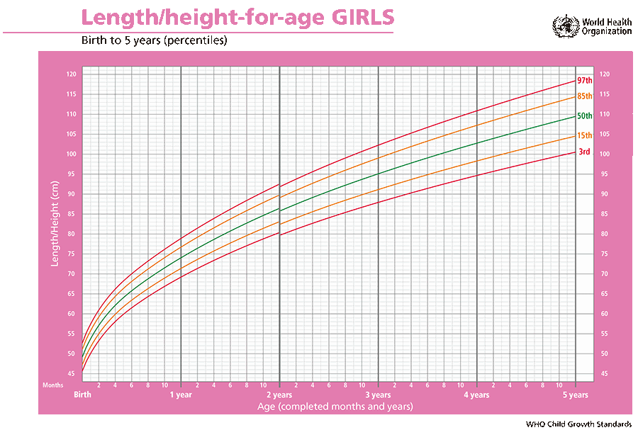 生长曲线常用的一种评估方法为百分位法,这种方法会区分多个等级(用