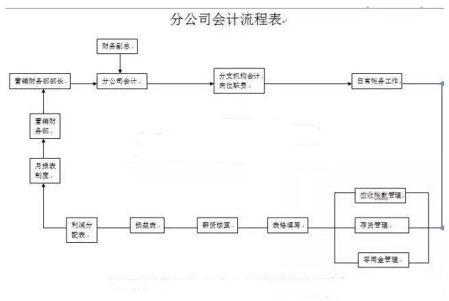 会计都有哪些工作岗位,发展前途都怎么样 会计工作流程答:1,审核原始