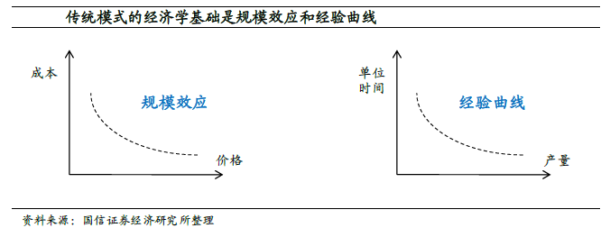 它的核心主张是:规模增大带来的经济效益提高,即生产要达到或超过盈亏