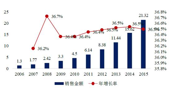 临沂市清晰岸堤水库办理和维护规模