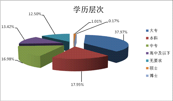 用人单位需求学历层次分布情况