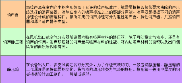 消聲靜壓箱的選型與計算