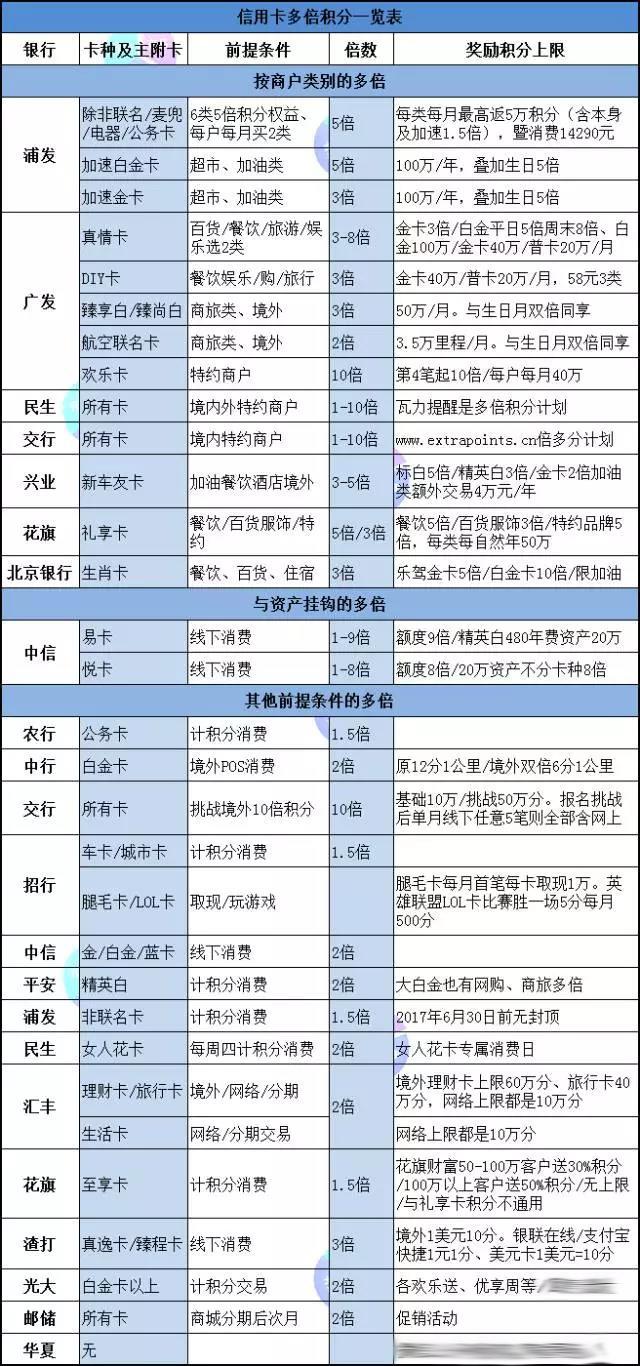 无私分享:妙用信用卡,赚多倍积分,提额全攻略