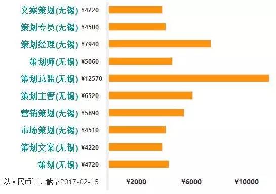 2017无锡各行业平均工资大揭秘被疯抢的公司竟然是