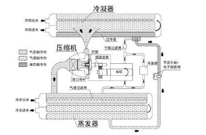 离心式工业冷水机组主要控制功能详解