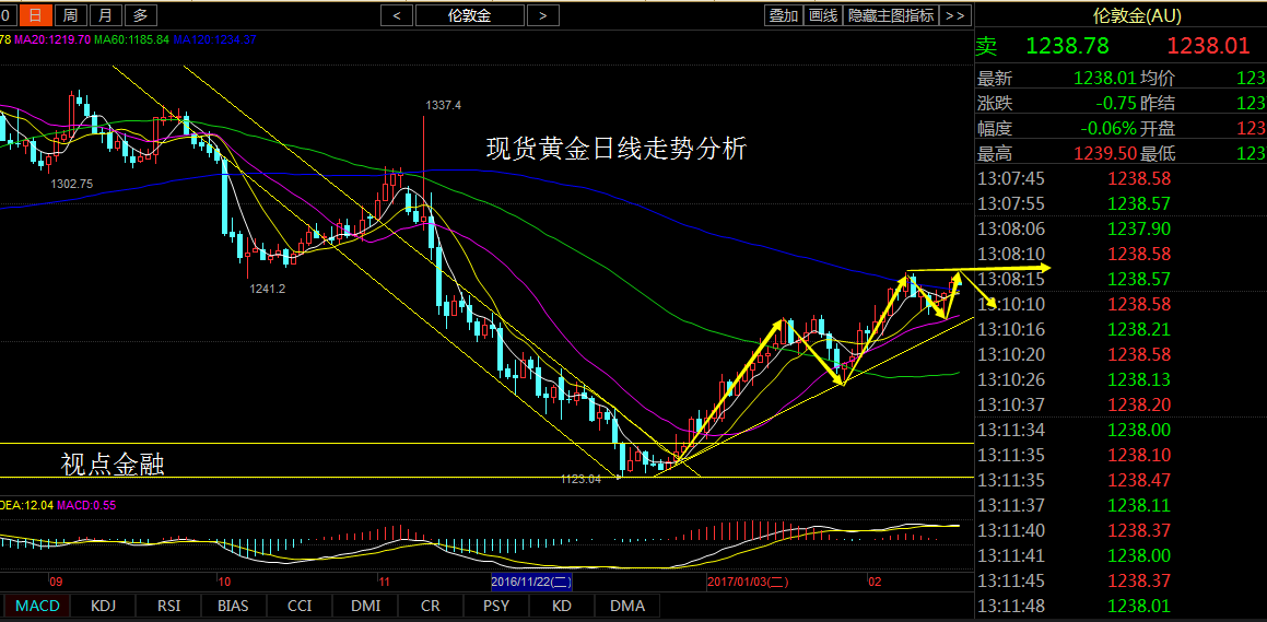 2.17晚評周線收官,黃金白銀瀝青走勢分析