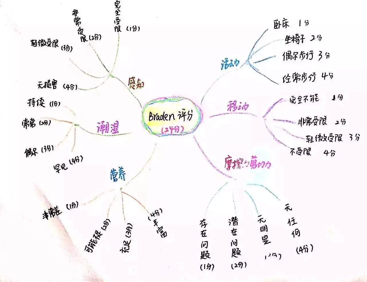 那下面和大家分享一点我在学习护理评估表时用大脑的发散思维绘