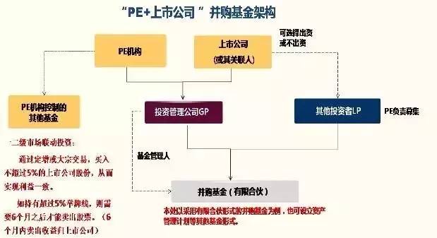 发起并购基金,并购方向围绕该上市公司战略发展产业链