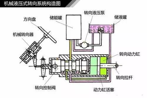 首先位于转向机上的机械阀体(可随转向柱转动),在方向盘没有转动时