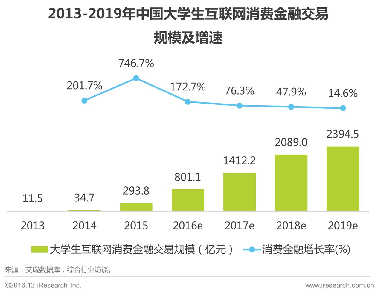 【报告】中国大学生消费金融市场研究