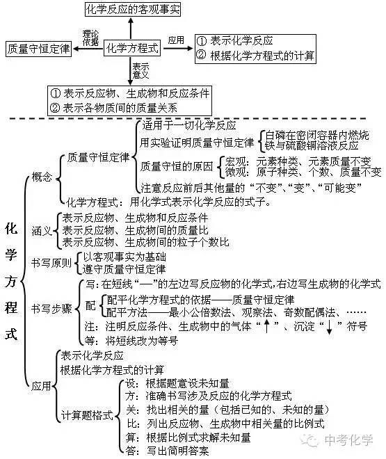 助力月考,初中化学各单元知识框架图