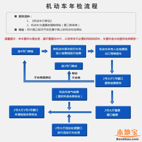 全国最新机动车年检流程梳理