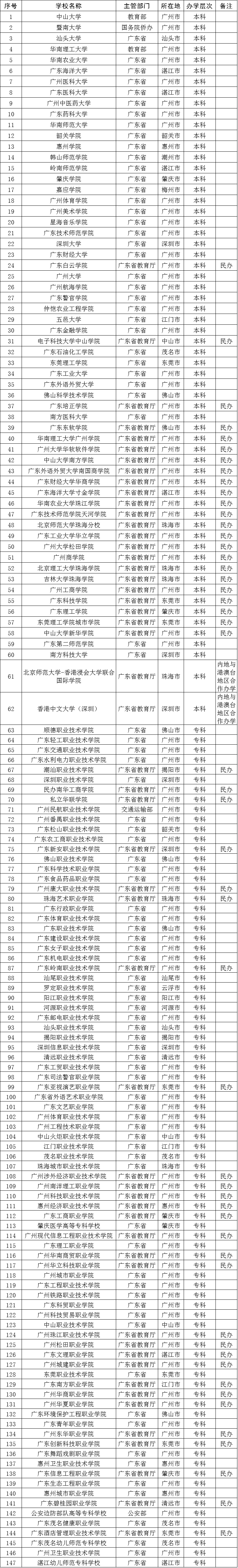 广东一本大学有哪些_广东2本大学_广东海洋大学寸金学院 专插本