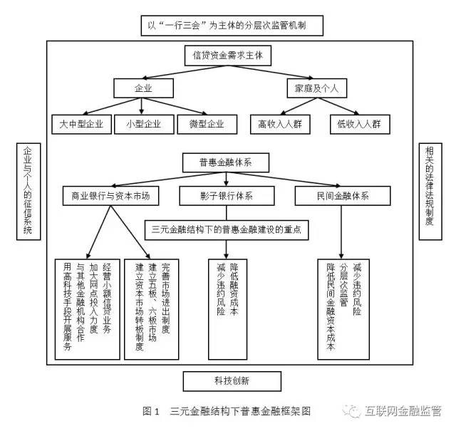 重构中国农村金融体系:基于功能视角