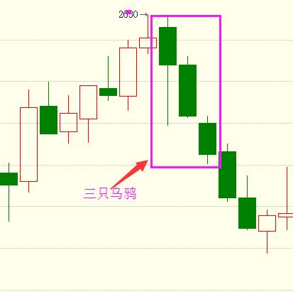 注:三只乌鸦是一种k线组合形态,是在运行时突然出现连续三根阴线的k线