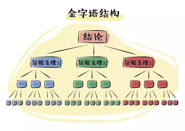 来看金字塔表达技巧!》中已经吐血推荐!