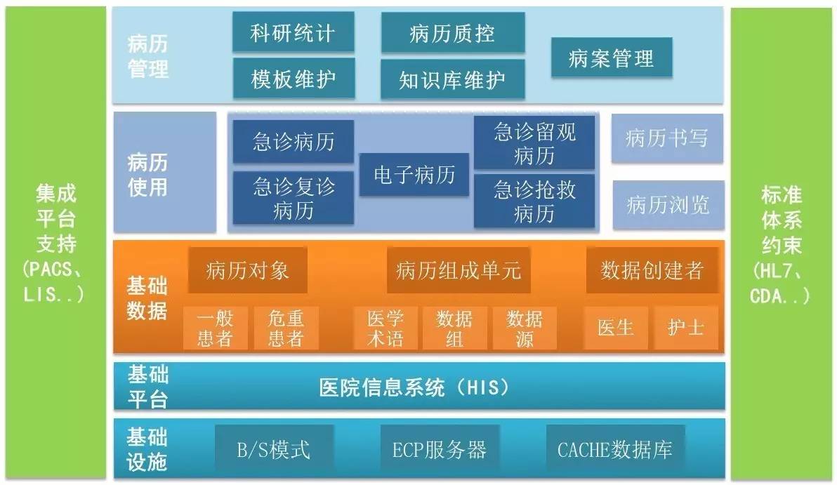 急诊电子病历管理系统设计与实现