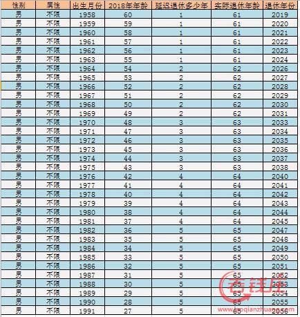 退休年龄最新规定2013，退休年龄最新规定2023年对照表