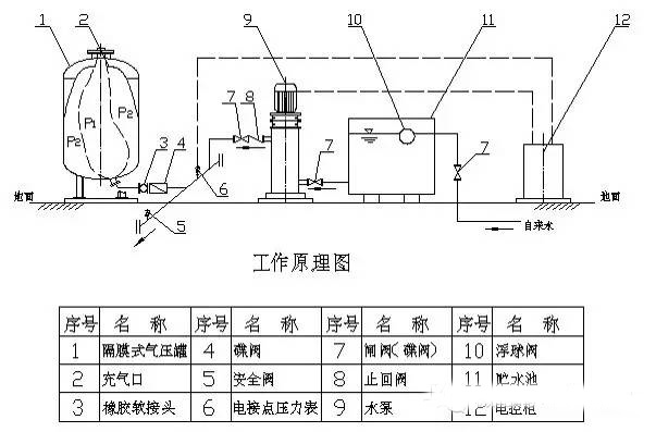 变频泵定压补水装置基本原理:变频调速定压补水装置,是在定压罐以后