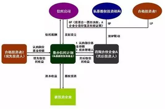 信託業產品創新的發展方向之一:私募股權投資信託