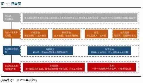 多式联运深度研究报告,物流人都该读一读