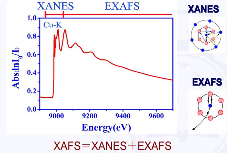 x射线吸收谱基础知识一