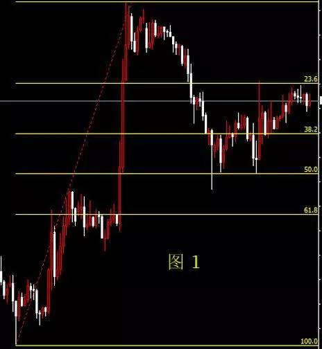 极少人知道的黄金分割线秘密一秒看破股票涨跌