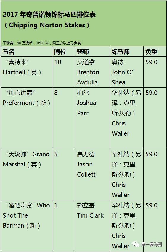 2017年奇普诺顿锦标马匹排位表