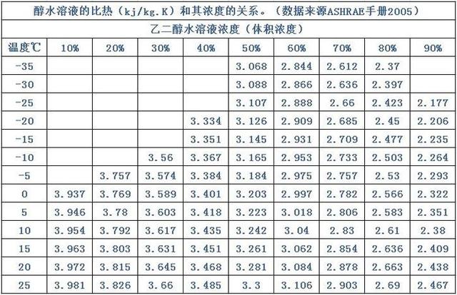 下面给大家看一下乙二醇比例表,当水的比例达到50%时冰点是-35度.