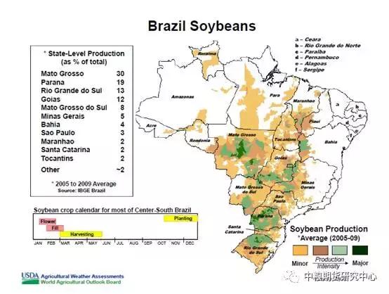首先,就大豆播种面积而言,美国,巴西,阿根廷大豆的主产区不同,播种