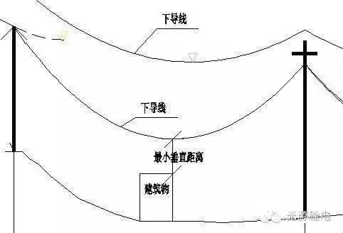 架空输电线路弧垂计算的计算机实现