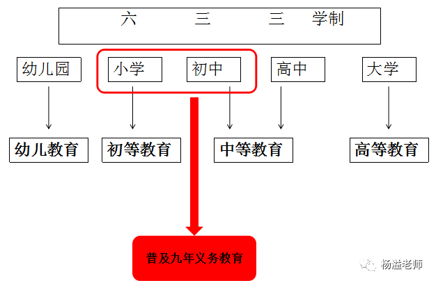 四,我国现行的学制结构三,现代学制发展的趋势壬子癸丑现资本,壬戌