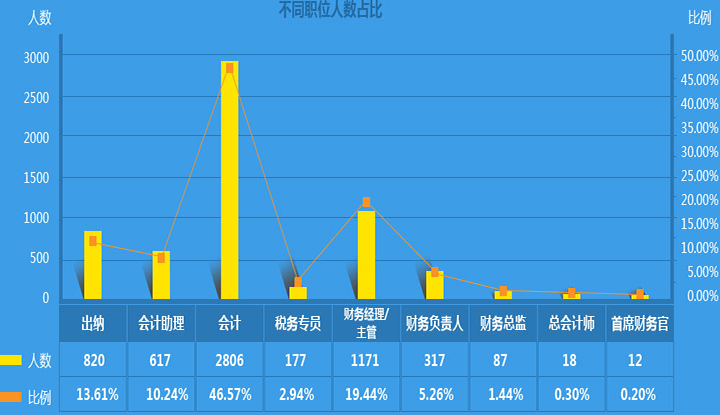 会计人薪资调查报告,你拖后腿了吗?