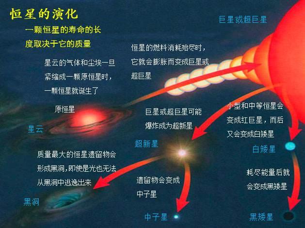 恒星的演化过程示意图图片