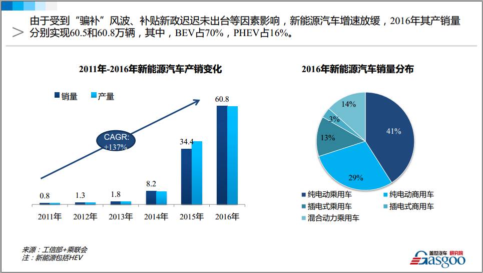 (目錄)中國新能源汽車行業投資與發展分析報告(2017-2022年)