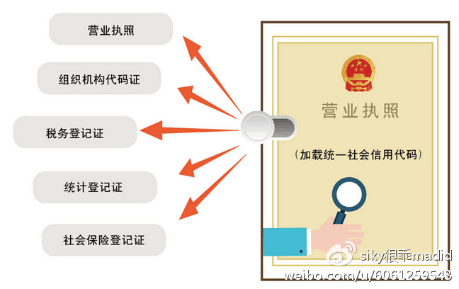 教你get到进入五证合一的正确姿势!