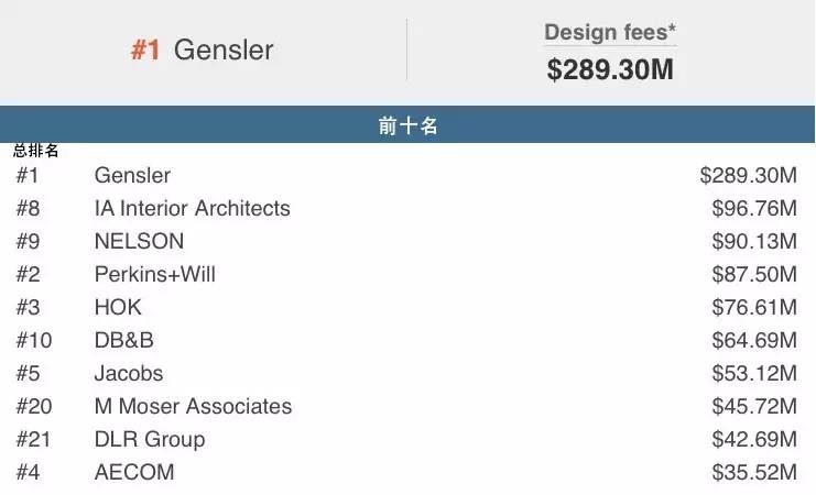 百大设计公司设星空体育官网计费公布梁志天公司一年2亿住宅类全球第一(图2)