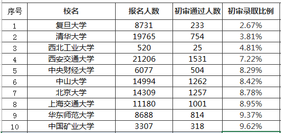 九校聯盟是我們經常提起的c9院校,是中國首個頂尖大學之間的高校聯盟